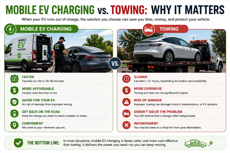 mobile ev charging vs towing why it matters