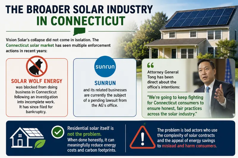 the broader solar industry in connecticut