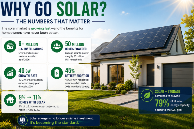 why go solar the numbers that matter